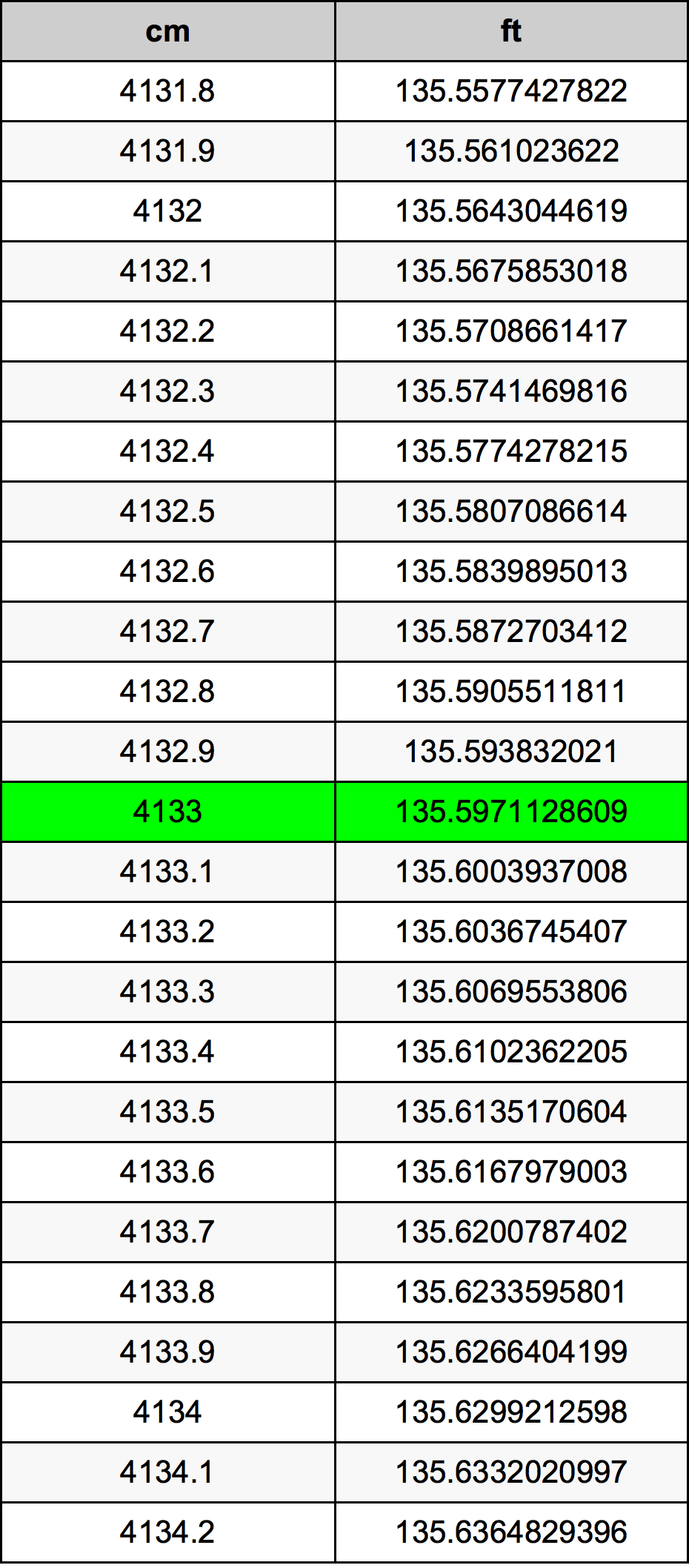 4133 ċentimetru konverżjoni tabella