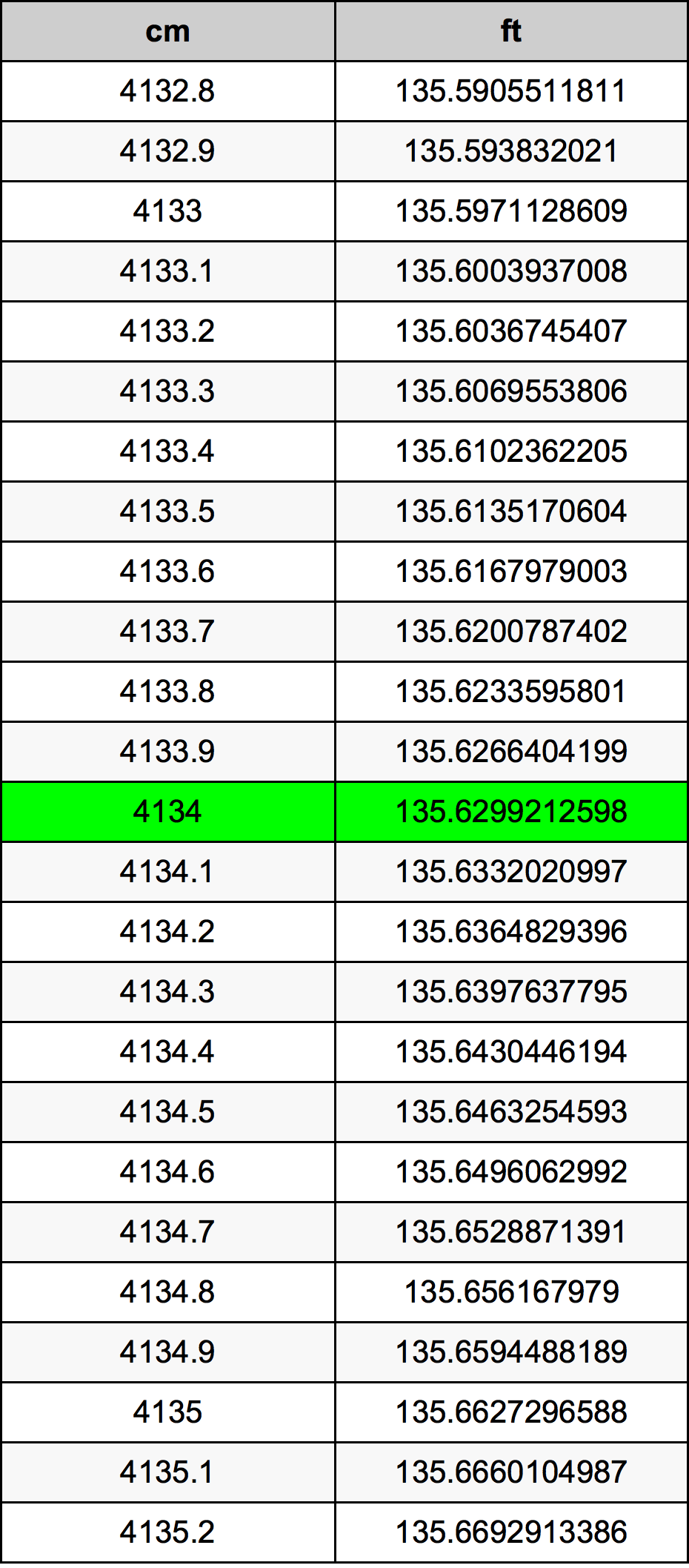 4134 Centimètre table de conversion