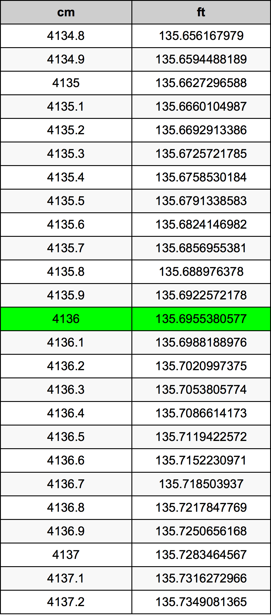 4136 Centimetri Table