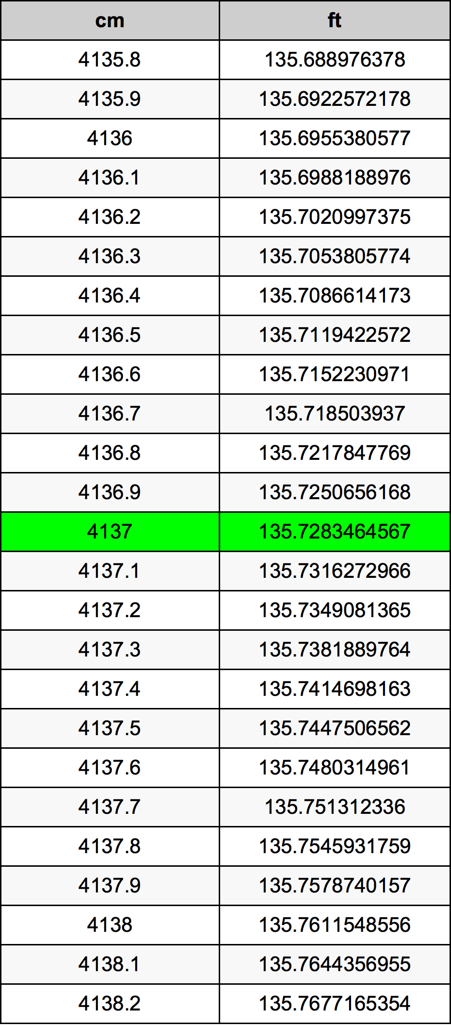 4137 Centimetro tabella di conversione