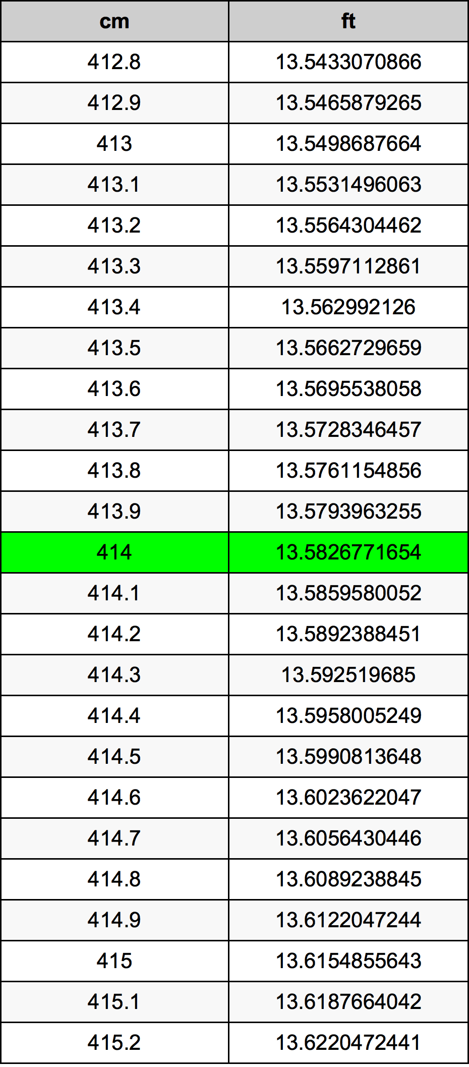 414 Sentimeter konversi tabel