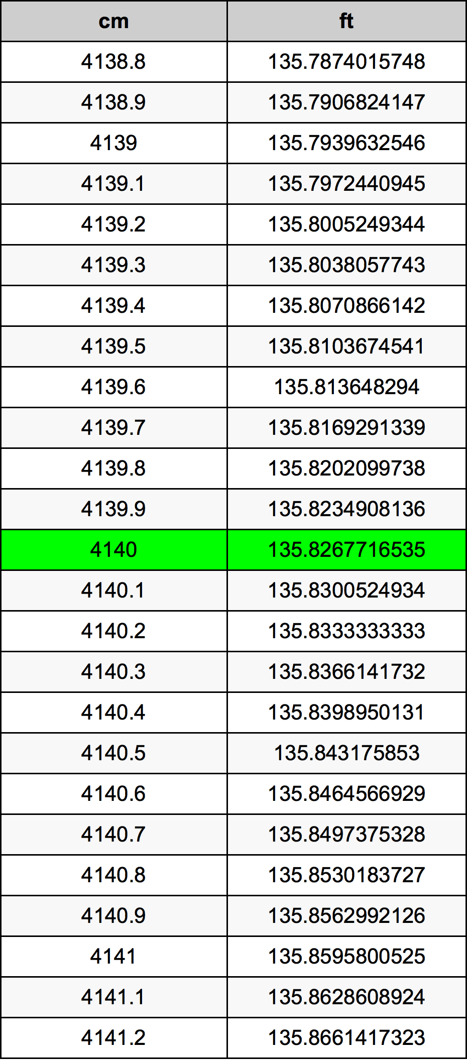4140 Centimetru tabelul de conversie