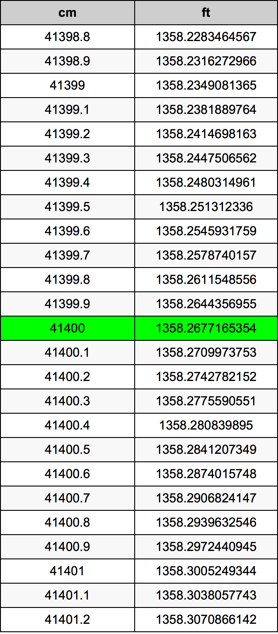 41400 Centimetru tabelul de conversie