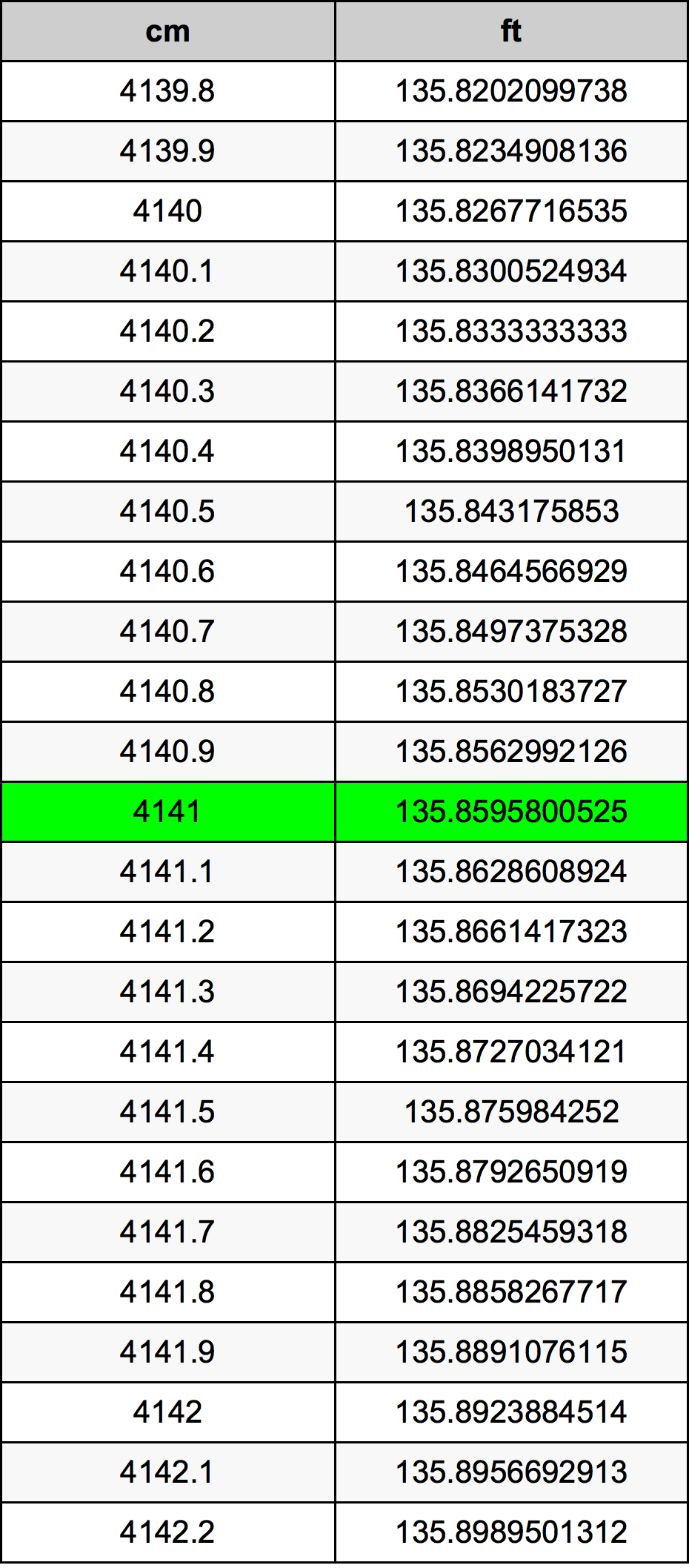 4141 Centimeter prevodná tabuľka