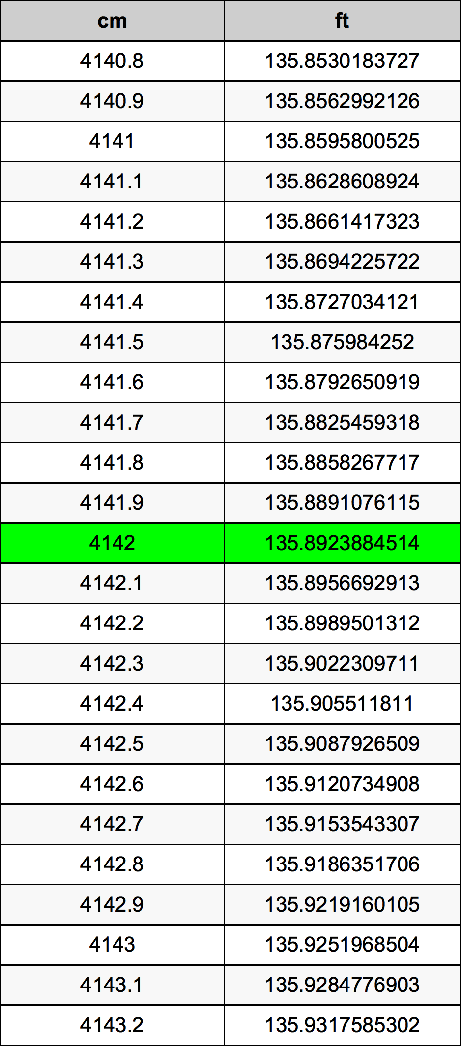 4142 Centimeter konverteringstabell