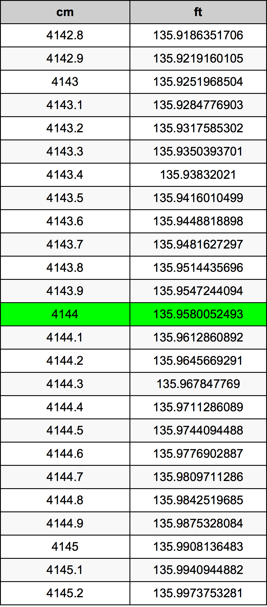 4144 ċentimetru konverżjoni tabella