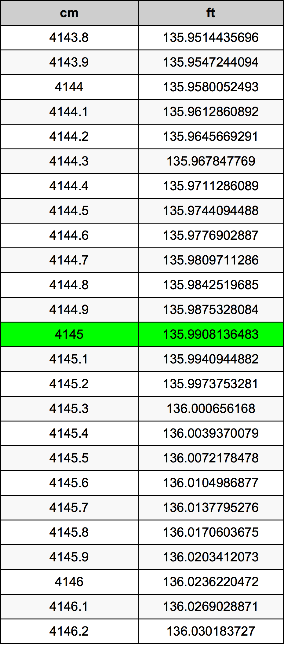 4145 Centimetr převodní tabulka