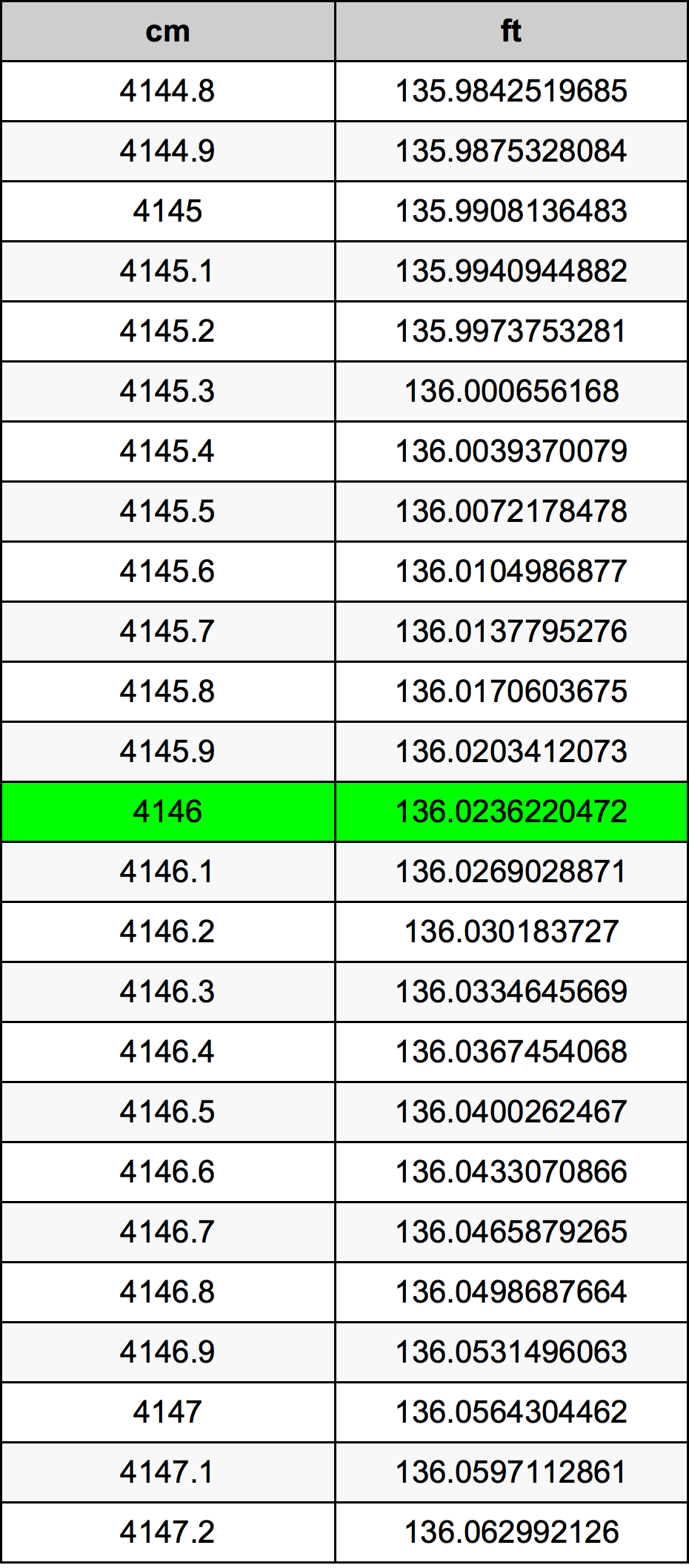 4146 ċentimetru konverżjoni tabella