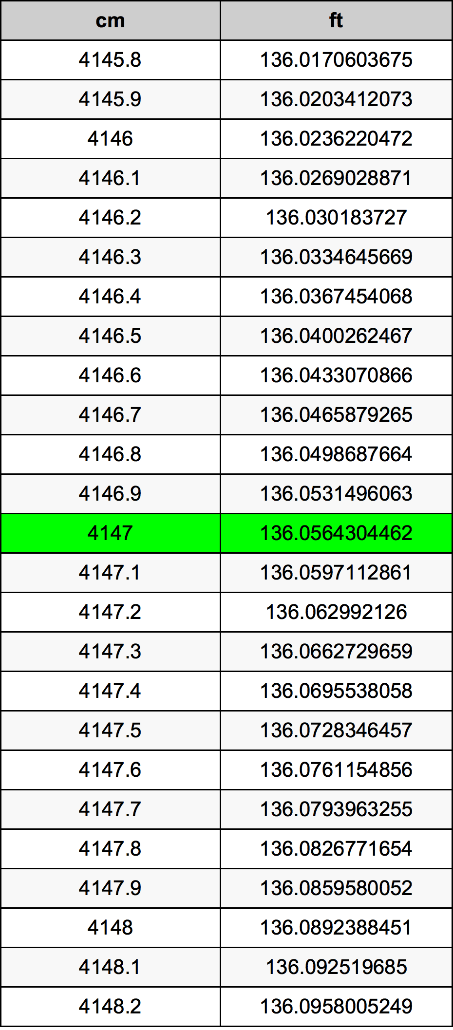 4147 ċentimetru konverżjoni tabella