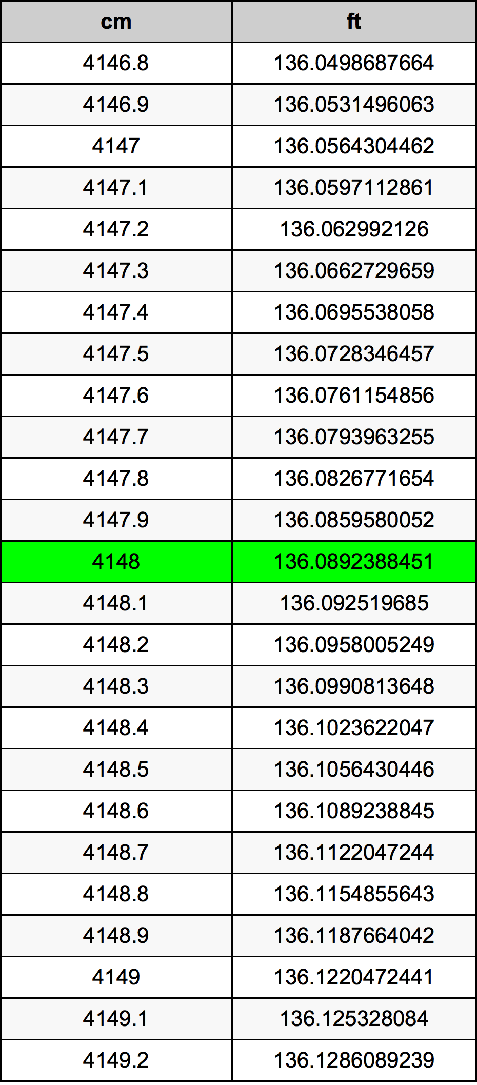4148 Centimètre table de conversion