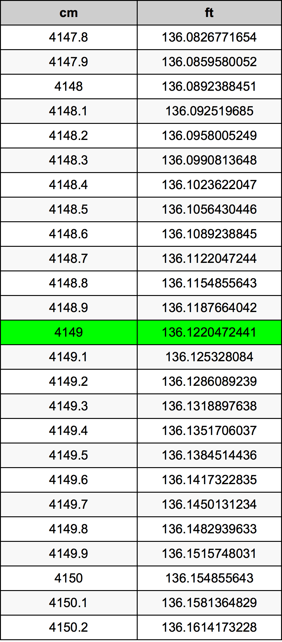 4149 Centimetro tabella di conversione