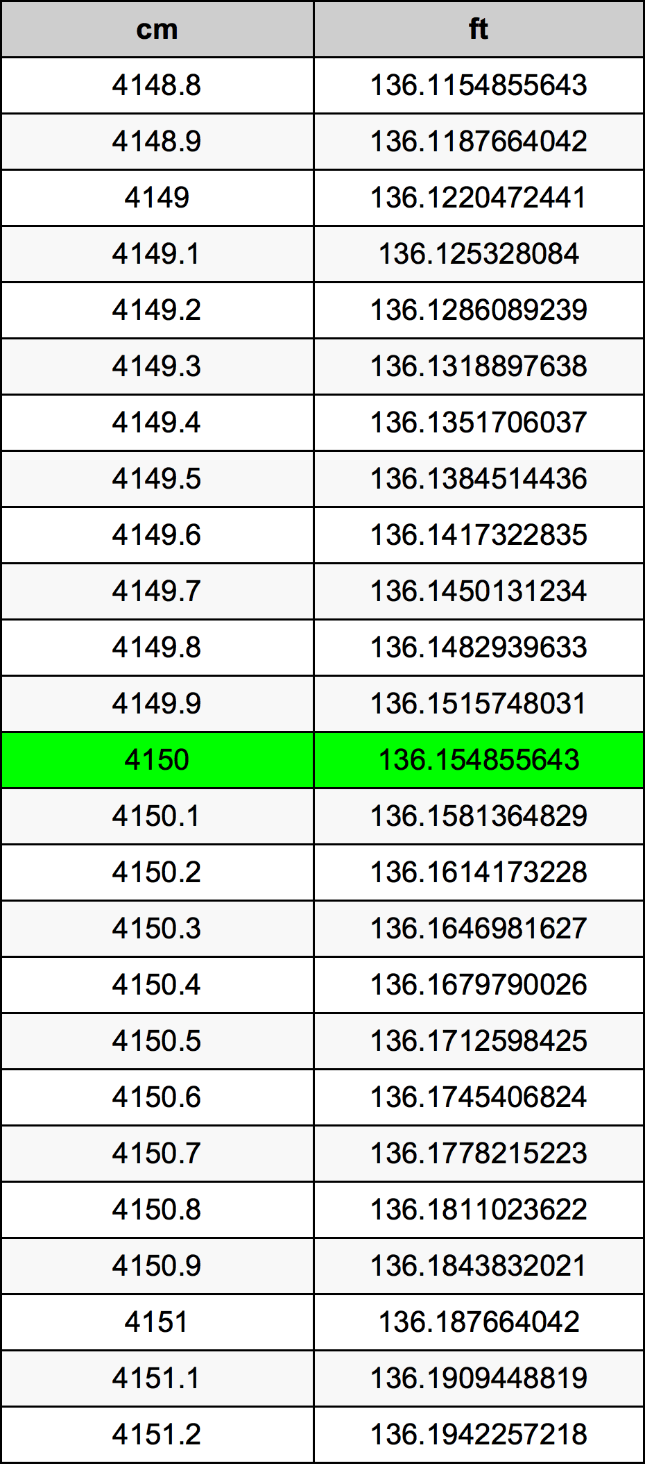 4150 Centimetru tabelul de conversie