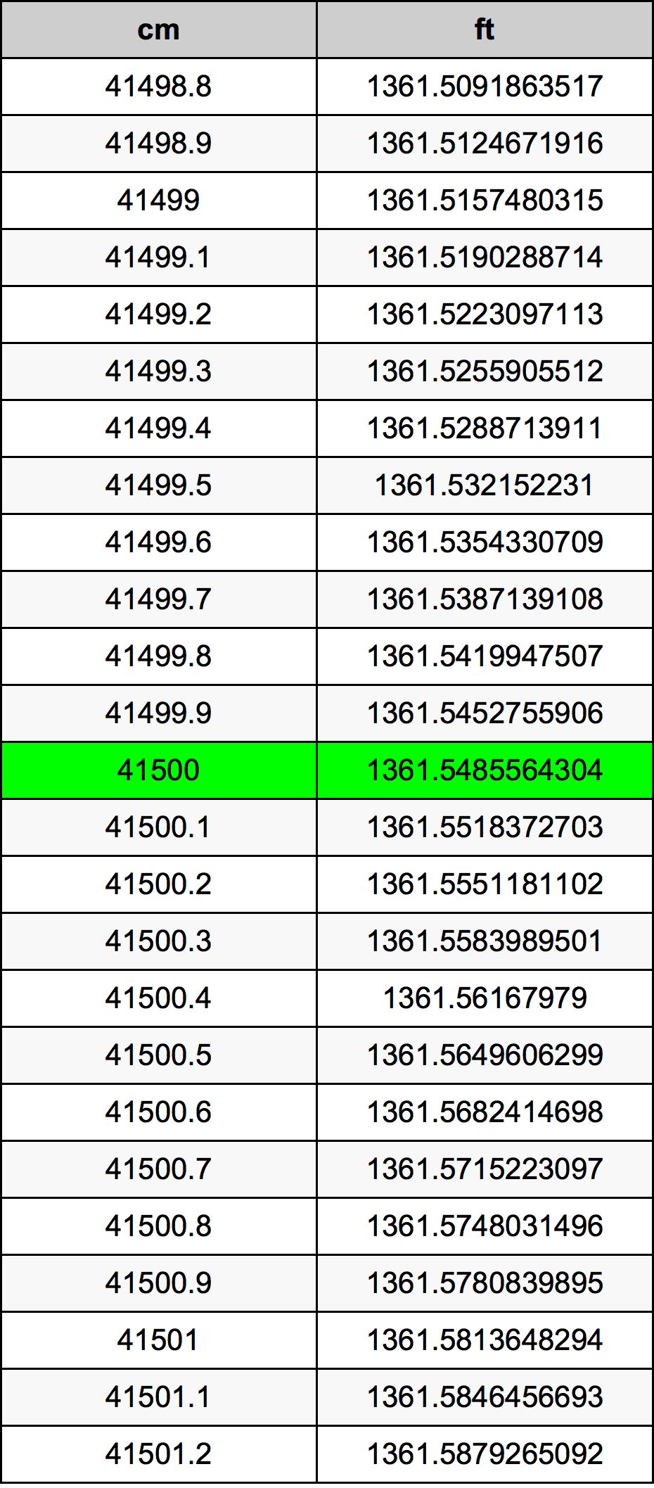 41500 Sentimeter konversi tabel