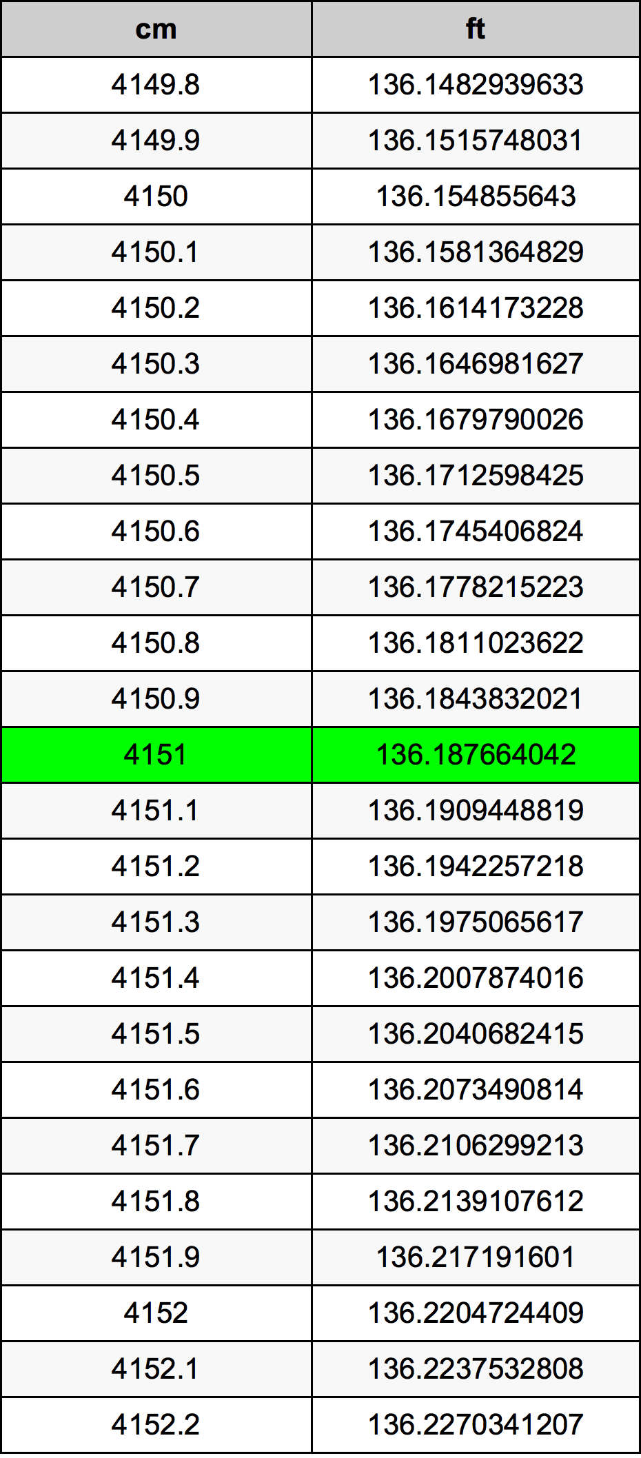 4151 Centímetro tabela de conversão