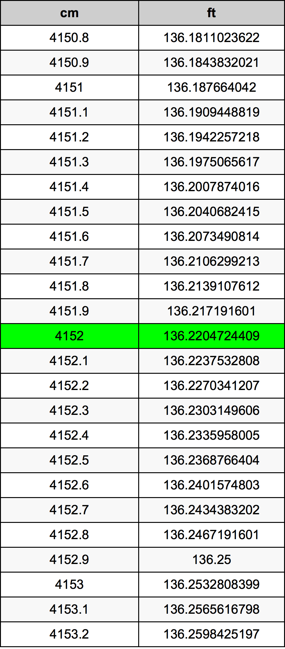 4152 ċentimetru konverżjoni tabella