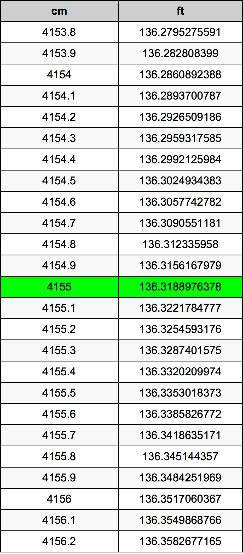 4155 ċentimetru konverżjoni tabella