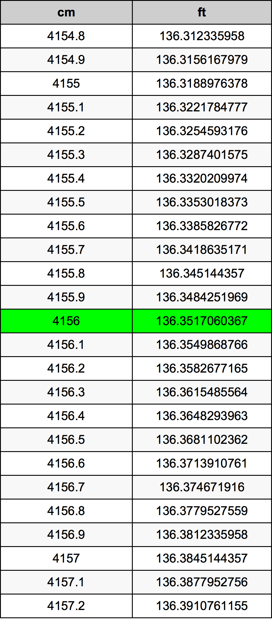 4156 Sentimeter konversi tabel