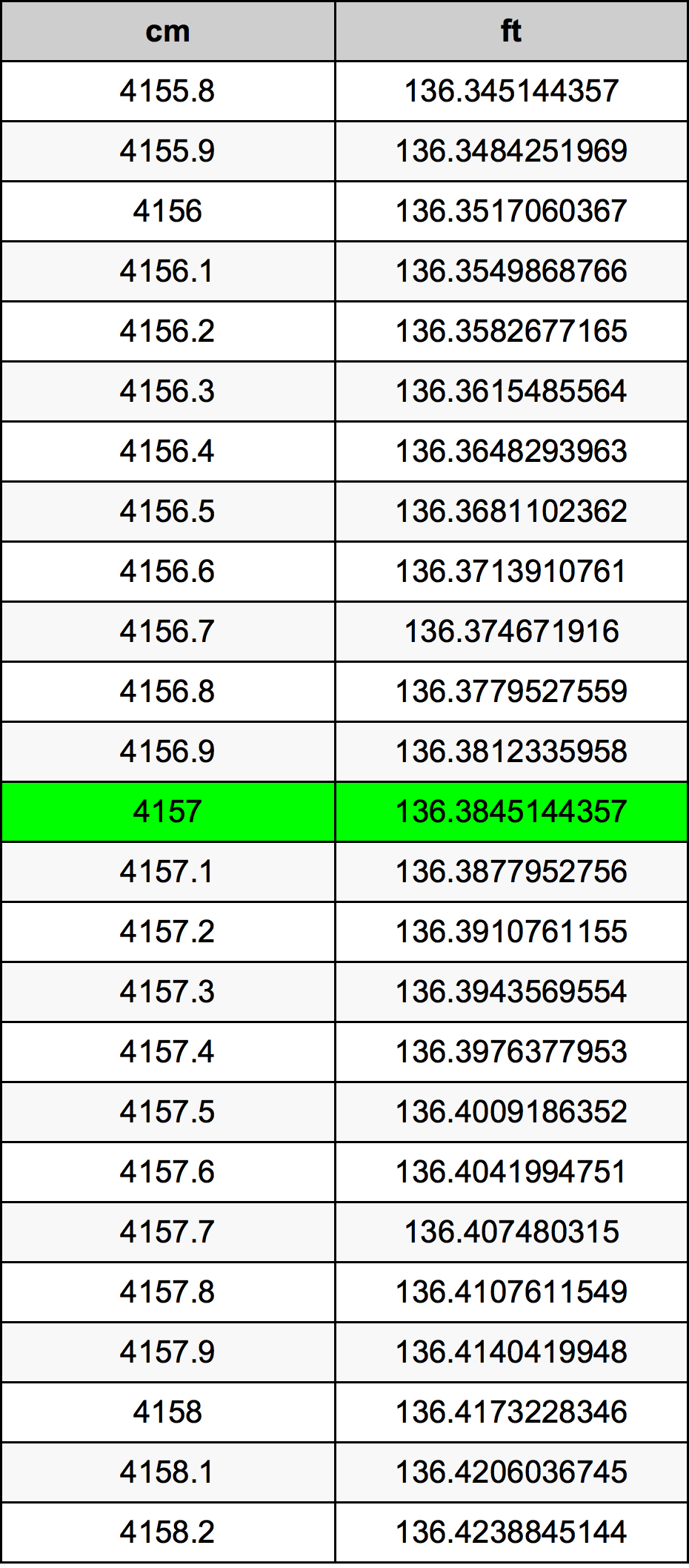 4157 Centimetru tabelul de conversie