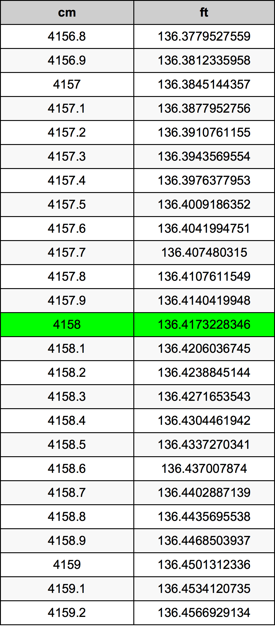 4158 Centímetro tabela de conversão