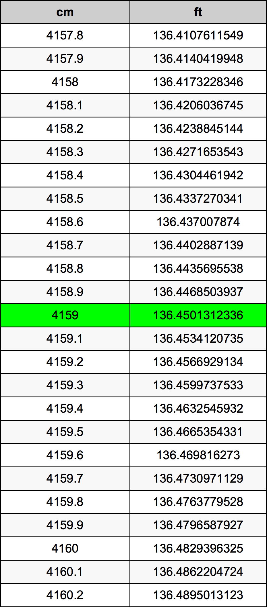 4159 ċentimetru konverżjoni tabella