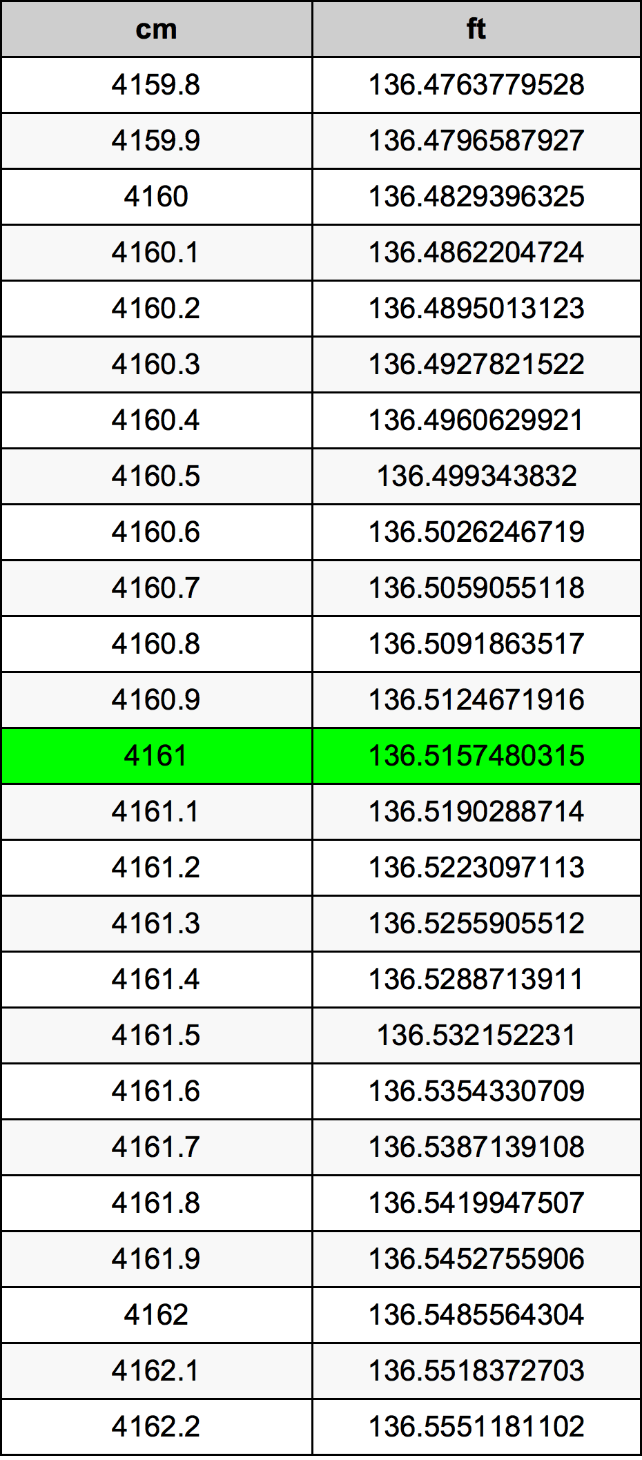 4161 ċentimetru konverżjoni tabella