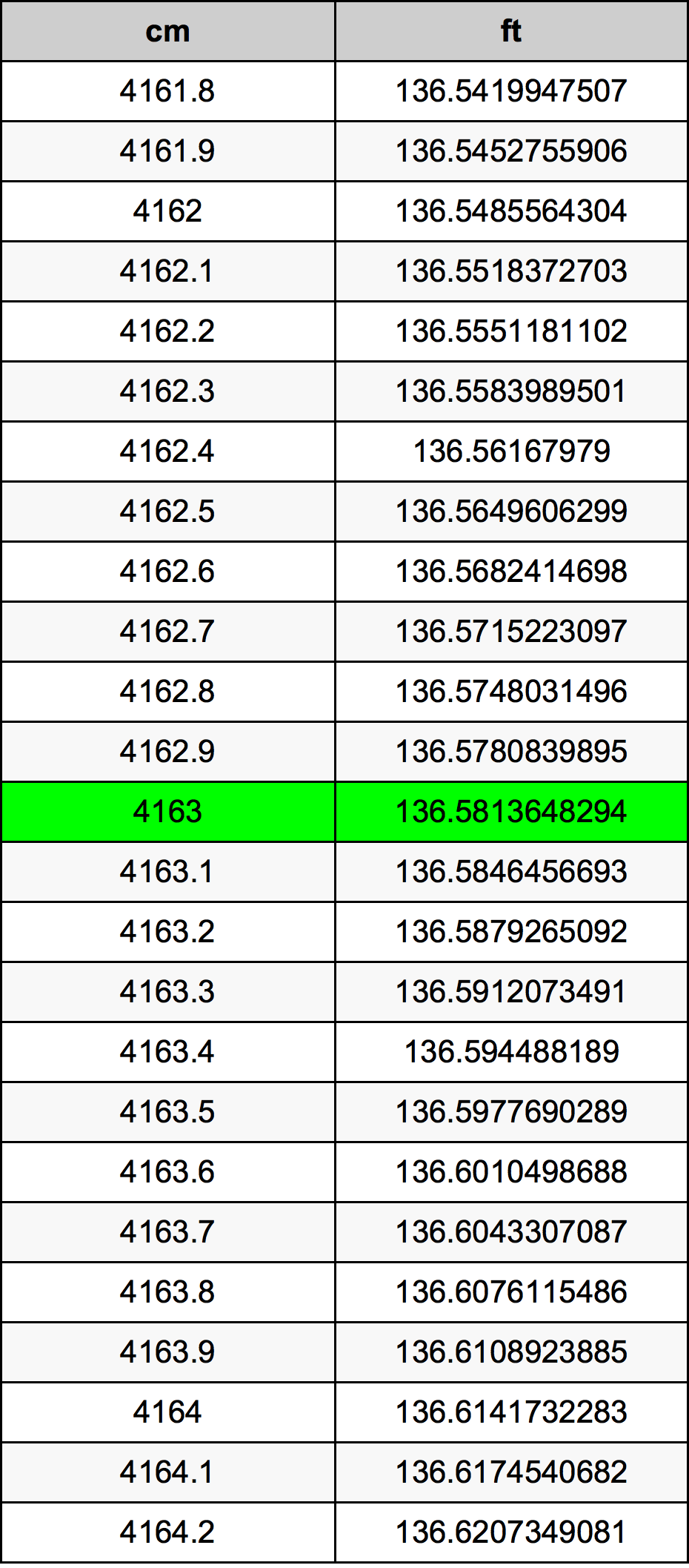 4163 ċentimetru konverżjoni tabella
