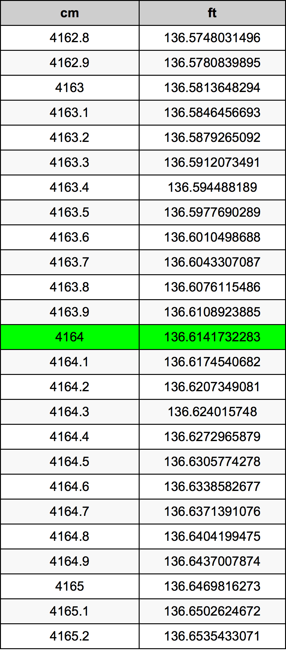 4164 ċentimetru konverżjoni tabella