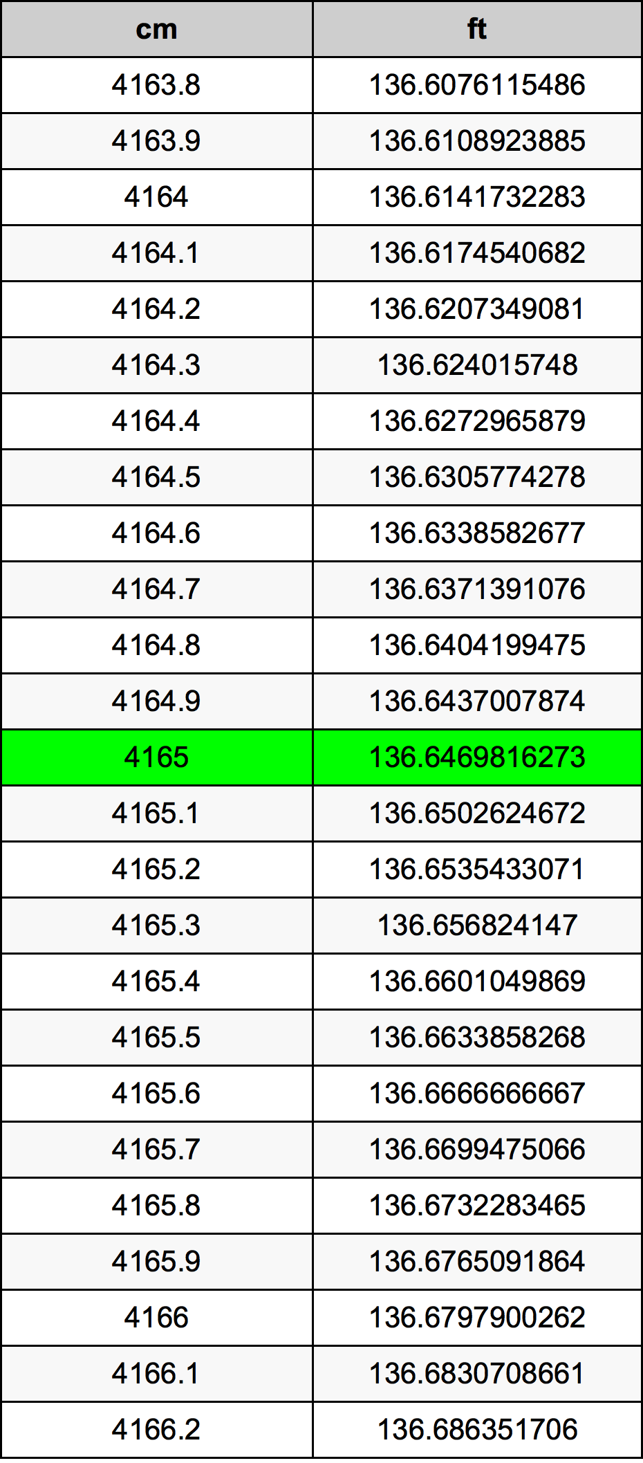 4165 Centiméter átszámítási táblázat