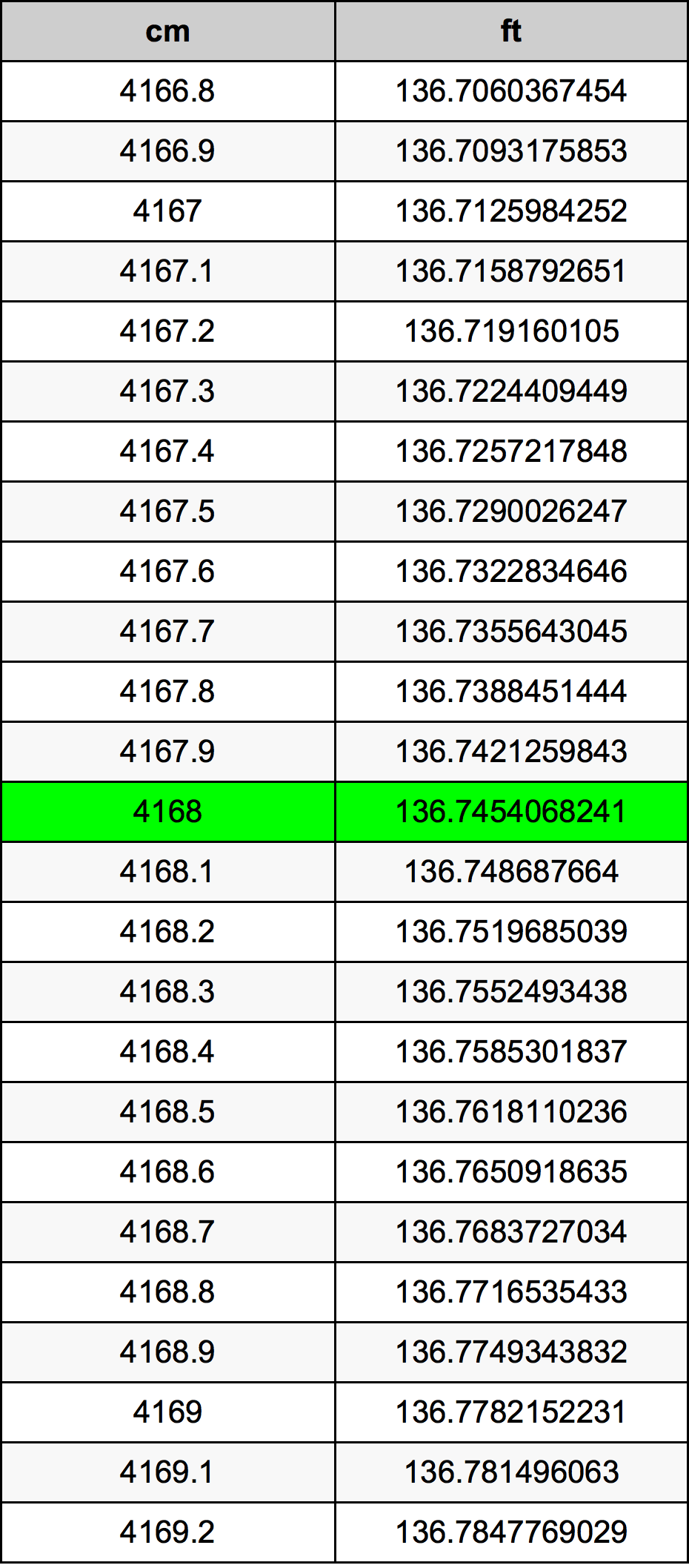 4168 Centimetri Table