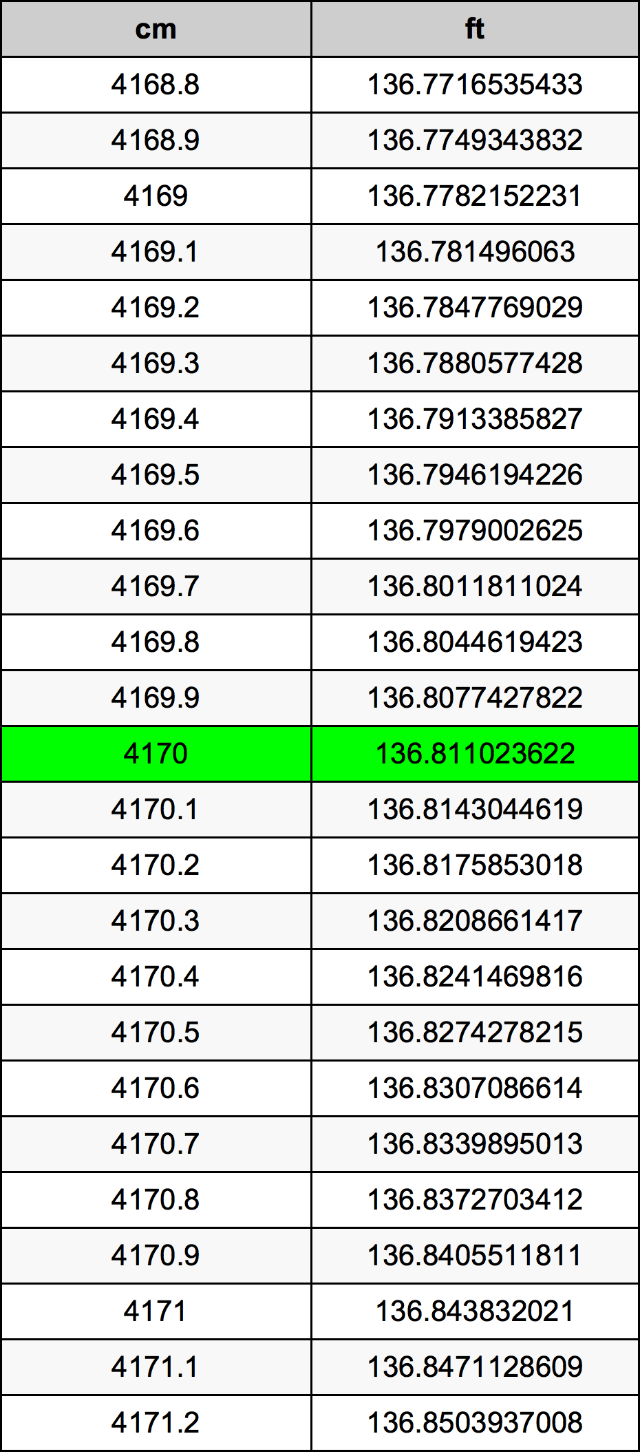 4170 Centiméter átszámítási táblázat