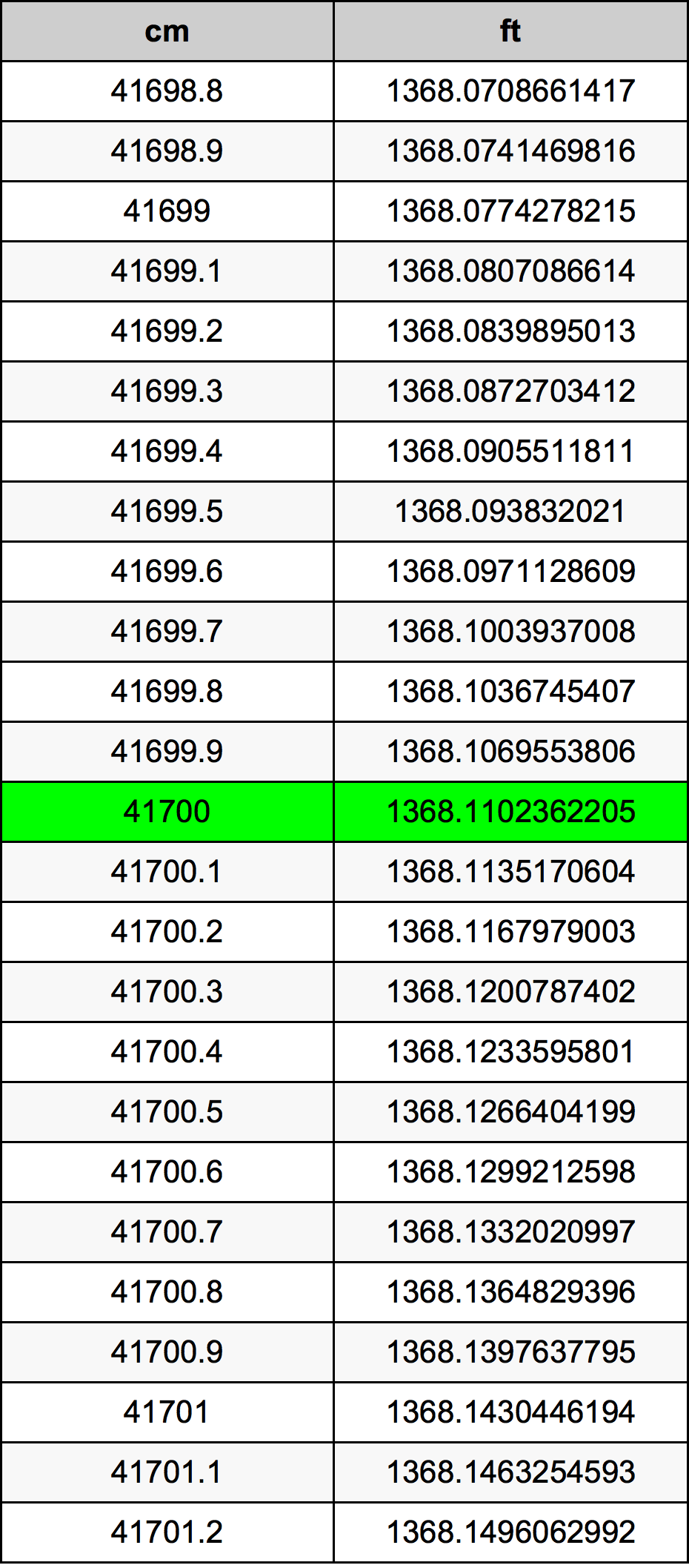 41700 Centimetru tabelul de conversie