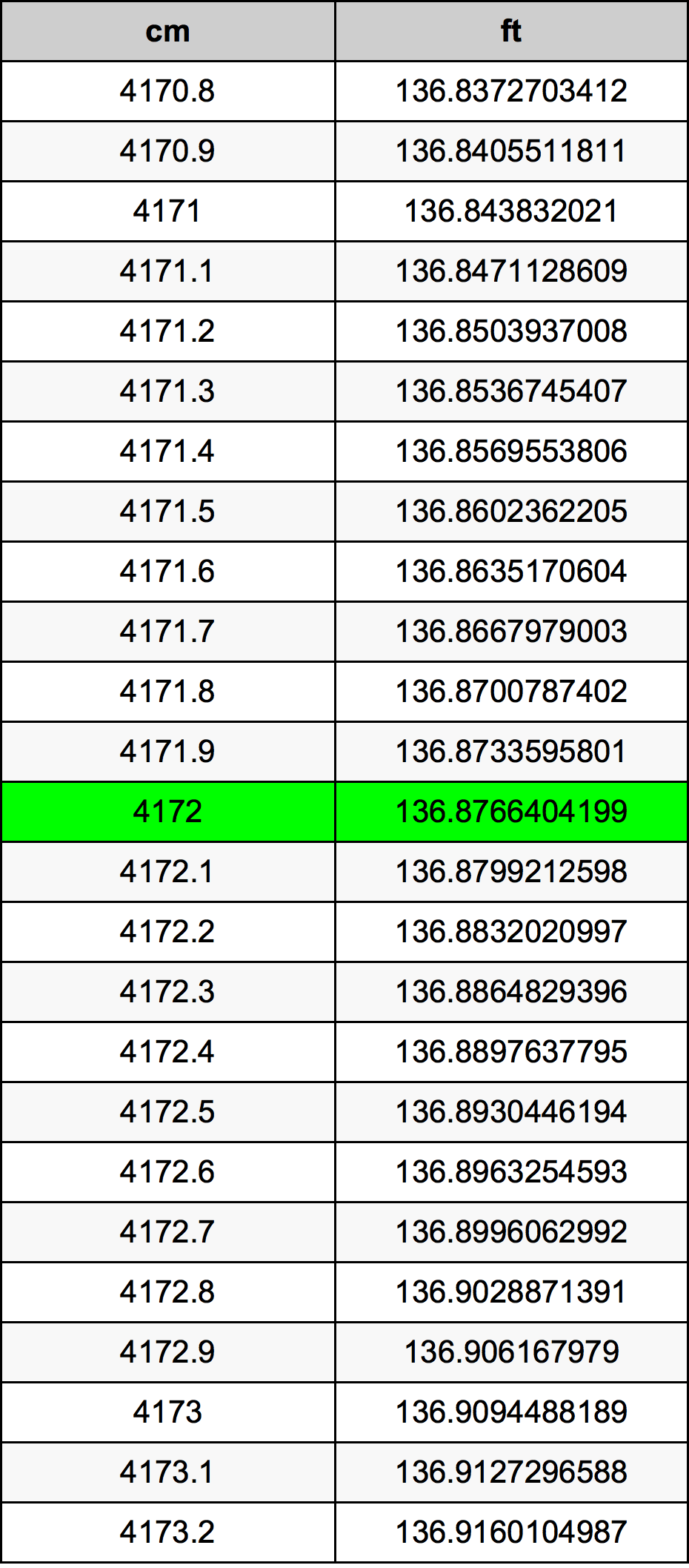 4172 Centiméter átszámítási táblázat