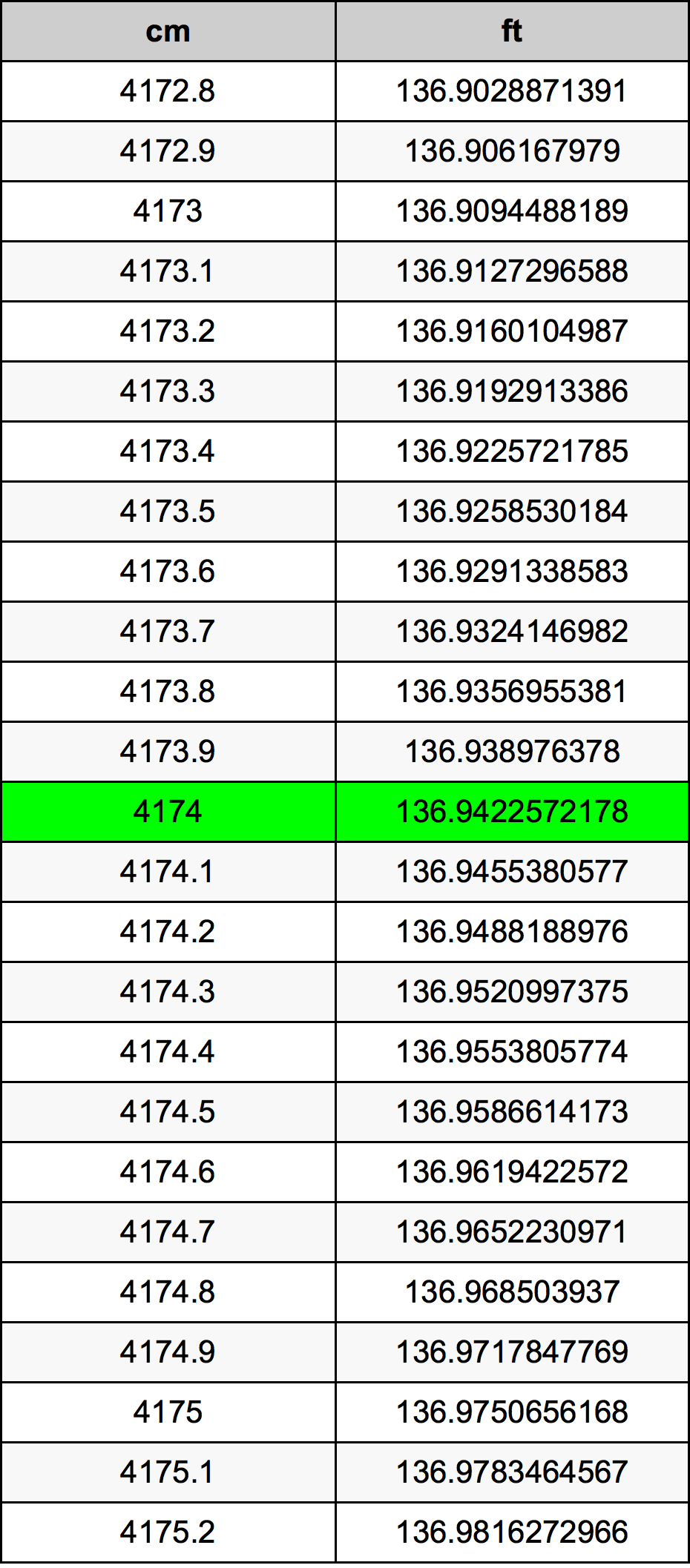 4174 Centimetru tabelul de conversie