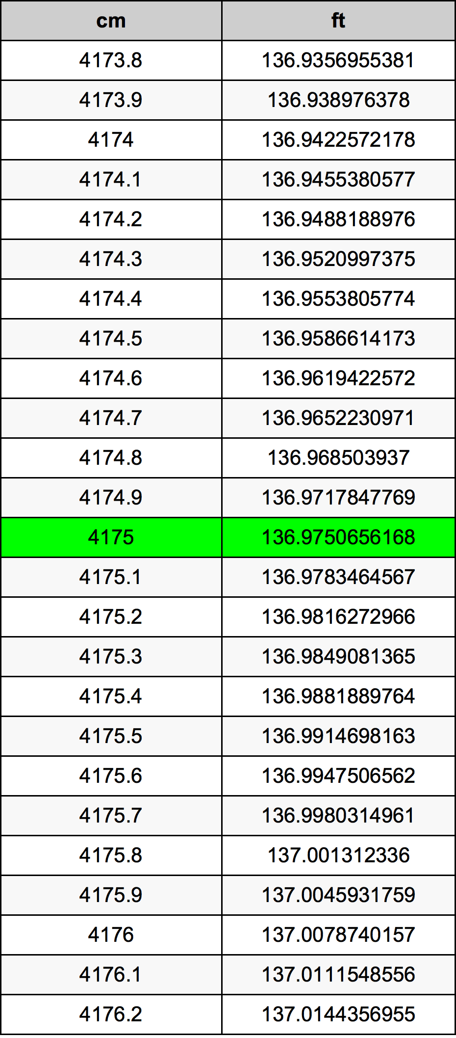 4175 Centiméter átszámítási táblázat