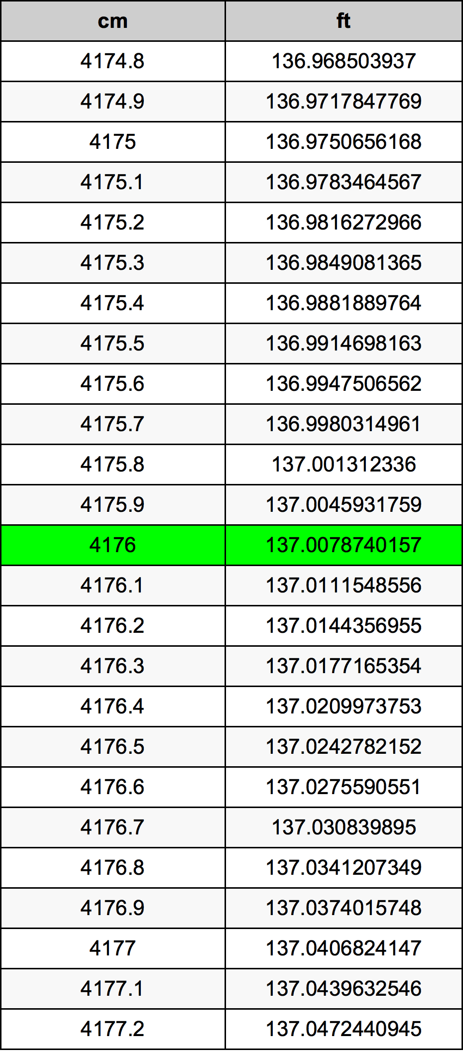 4176 ċentimetru konverżjoni tabella