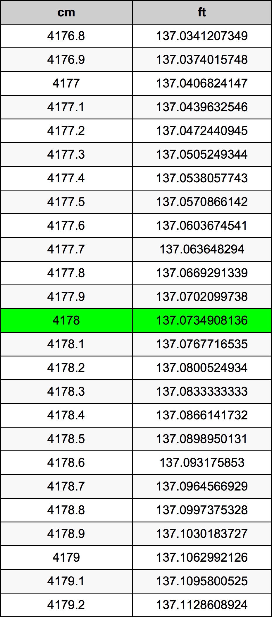 4178 Centimètre table de conversion