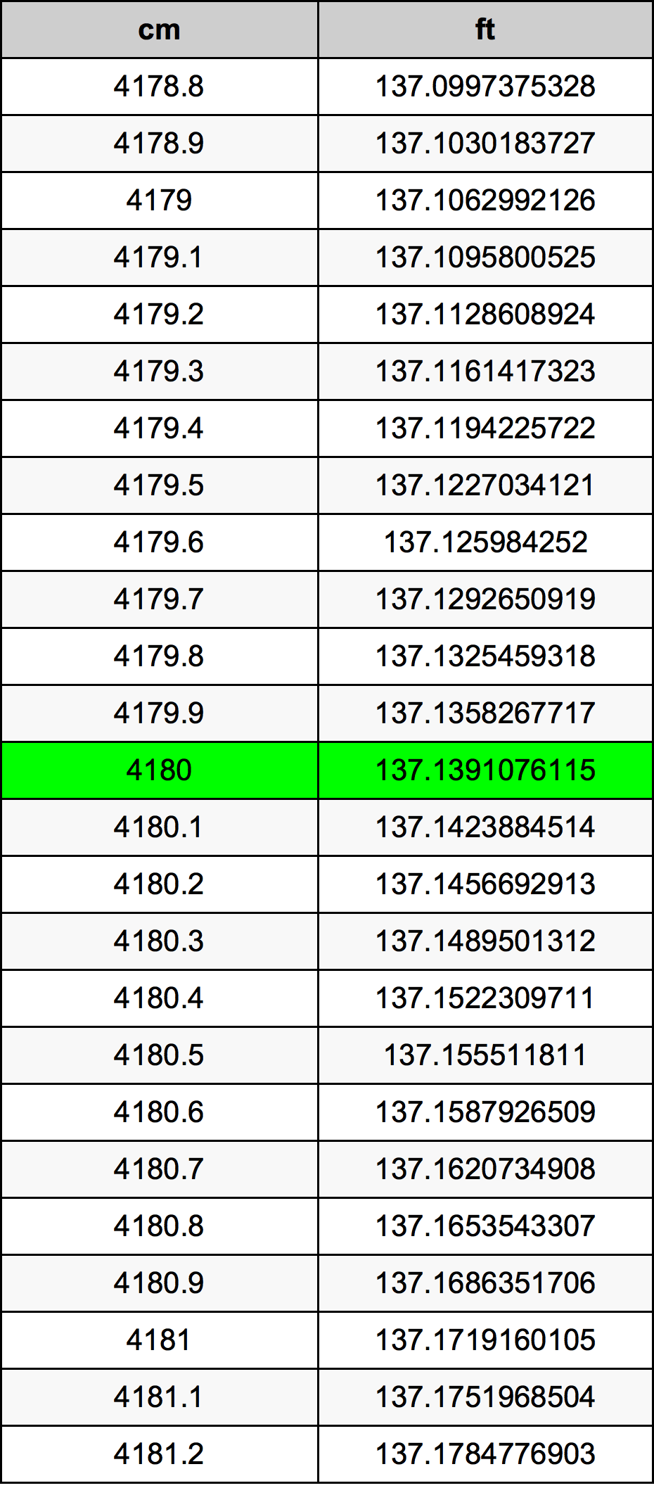 4180 ċentimetru konverżjoni tabella