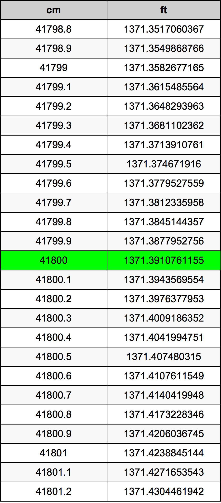 41800 ċentimetru konverżjoni tabella