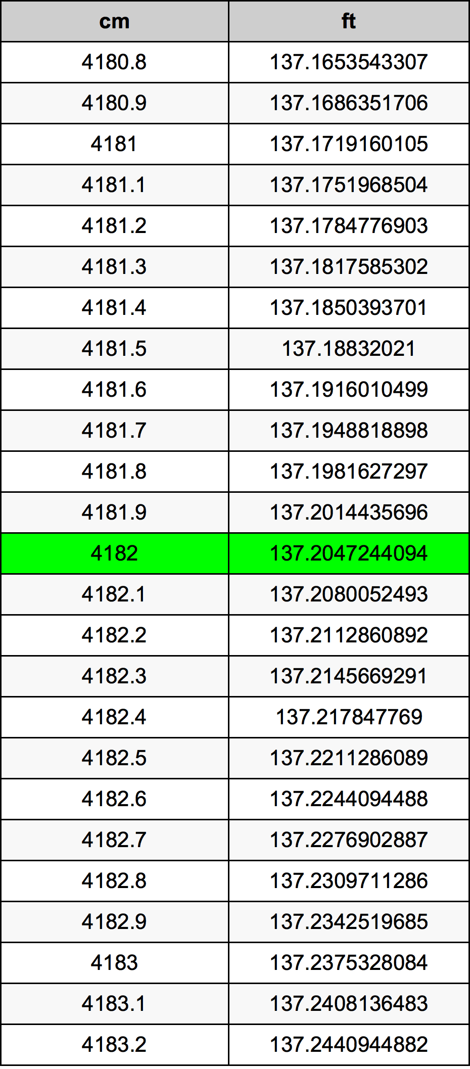 4182 Centimetru tabelul de conversie