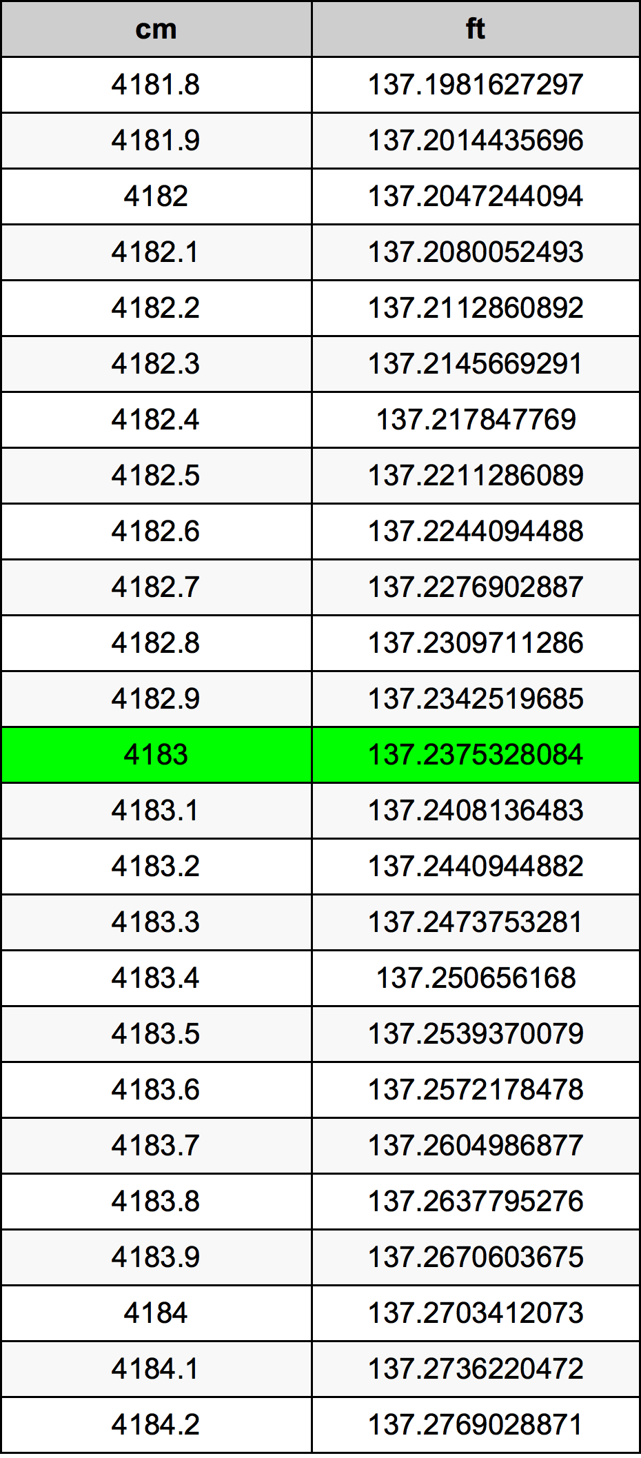 4183 ċentimetru konverżjoni tabella