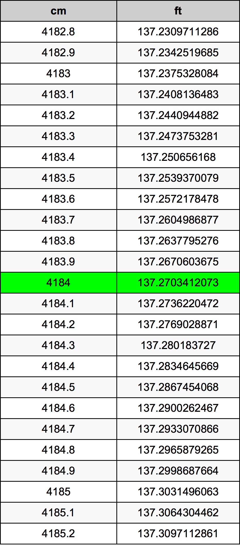 4184 ċentimetru konverżjoni tabella