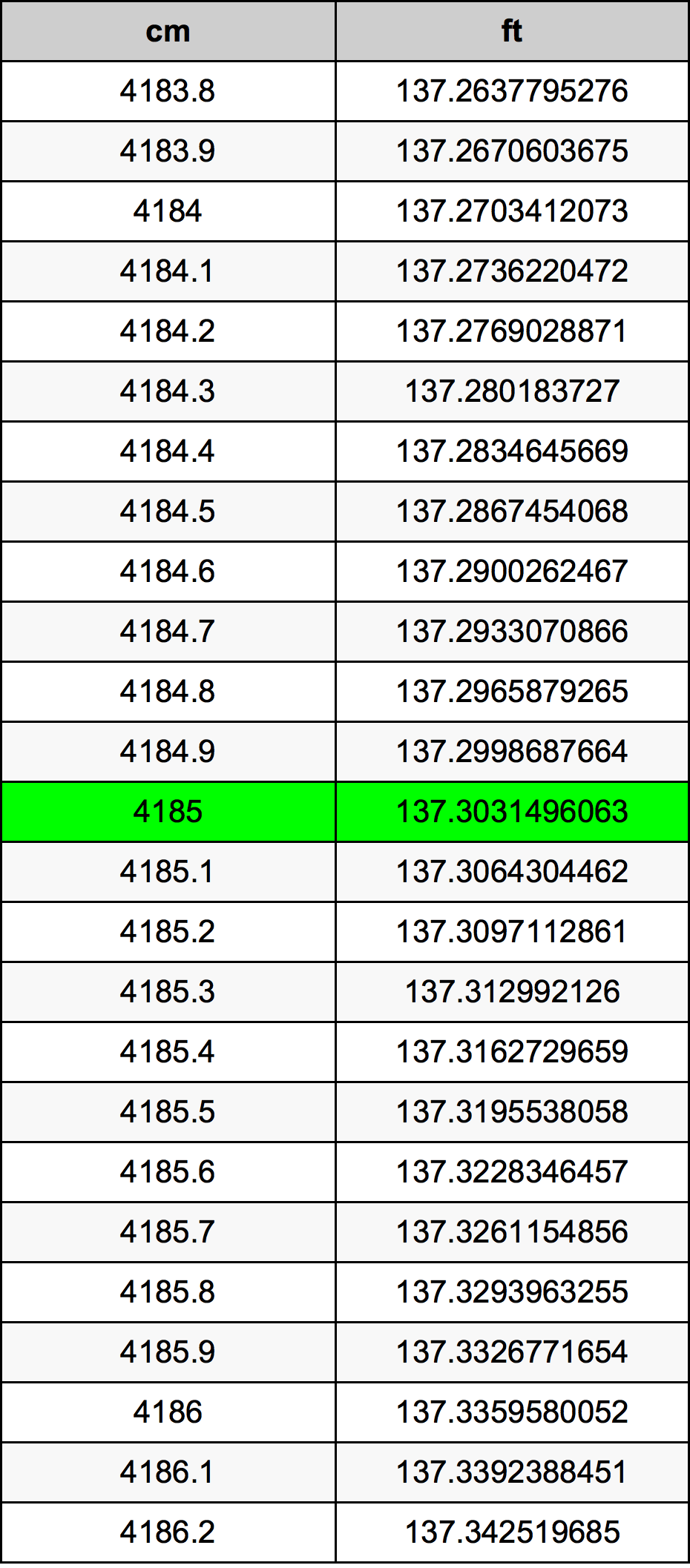 4185 Centiméter átszámítási táblázat