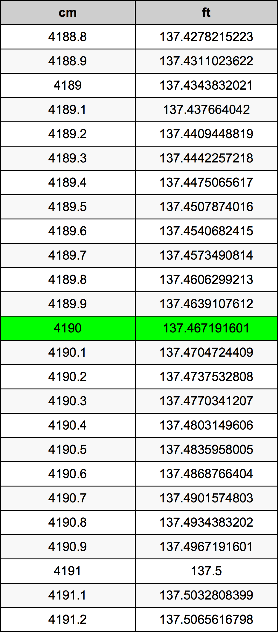 4190 ċentimetru konverżjoni tabella