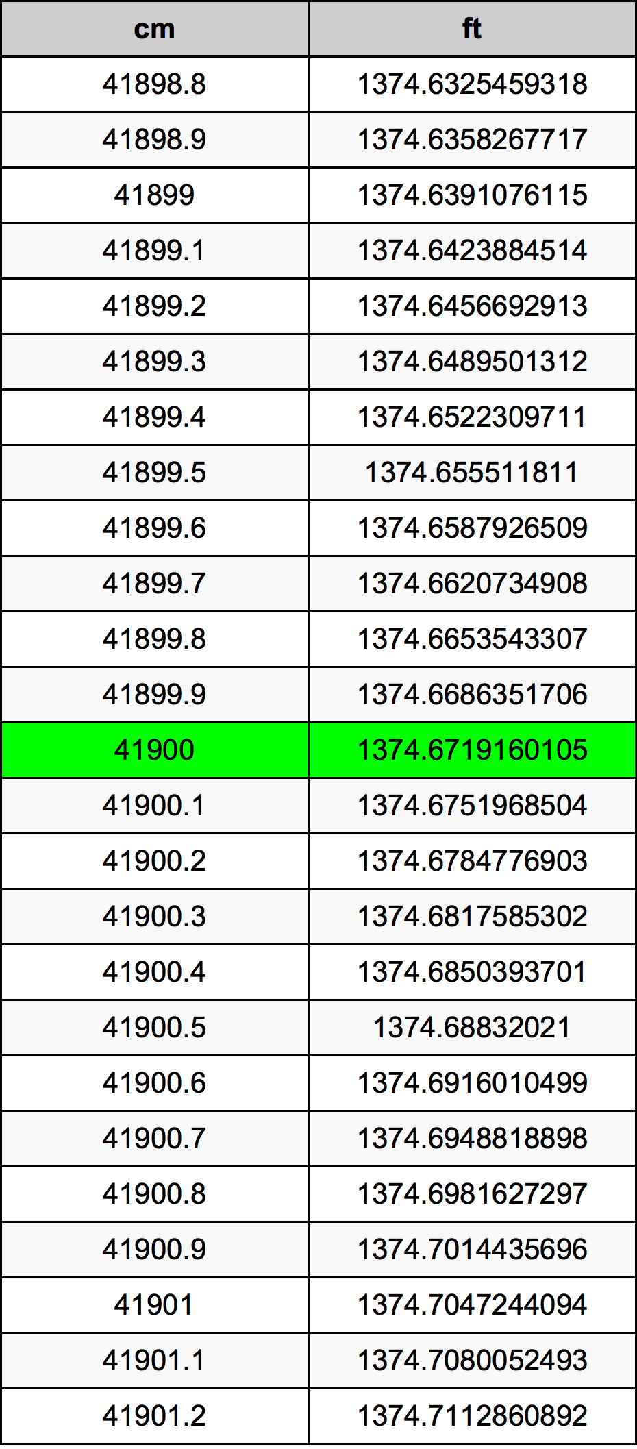 41900 ċentimetru konverżjoni tabella