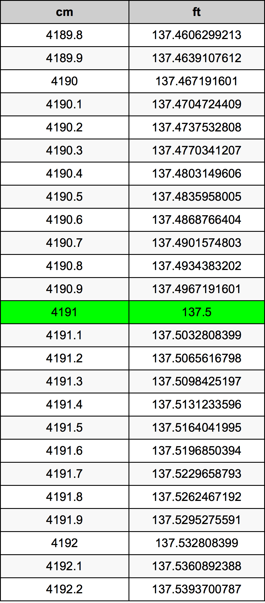 4191 Centimètre table de conversion