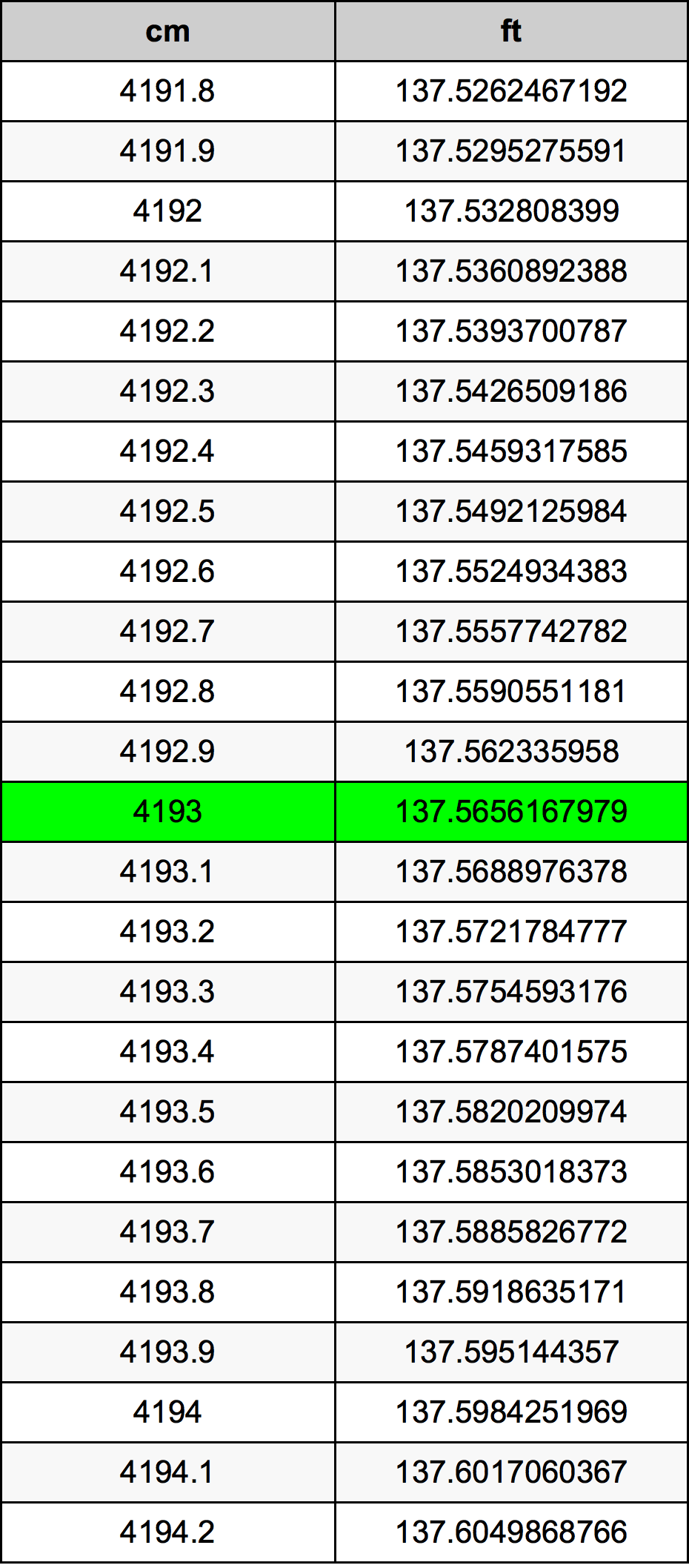 4193 Centimetro tabella di conversione