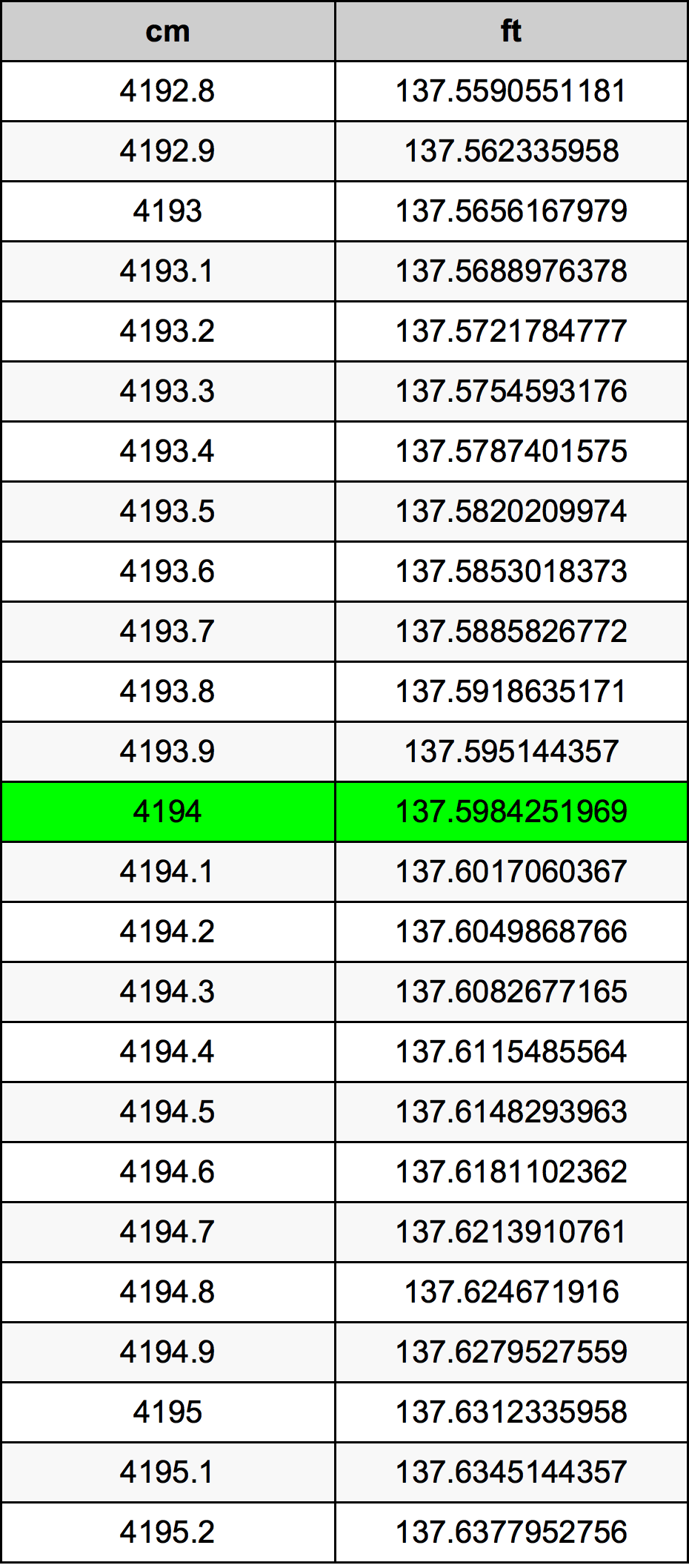 4194 Centiméter átszámítási táblázat