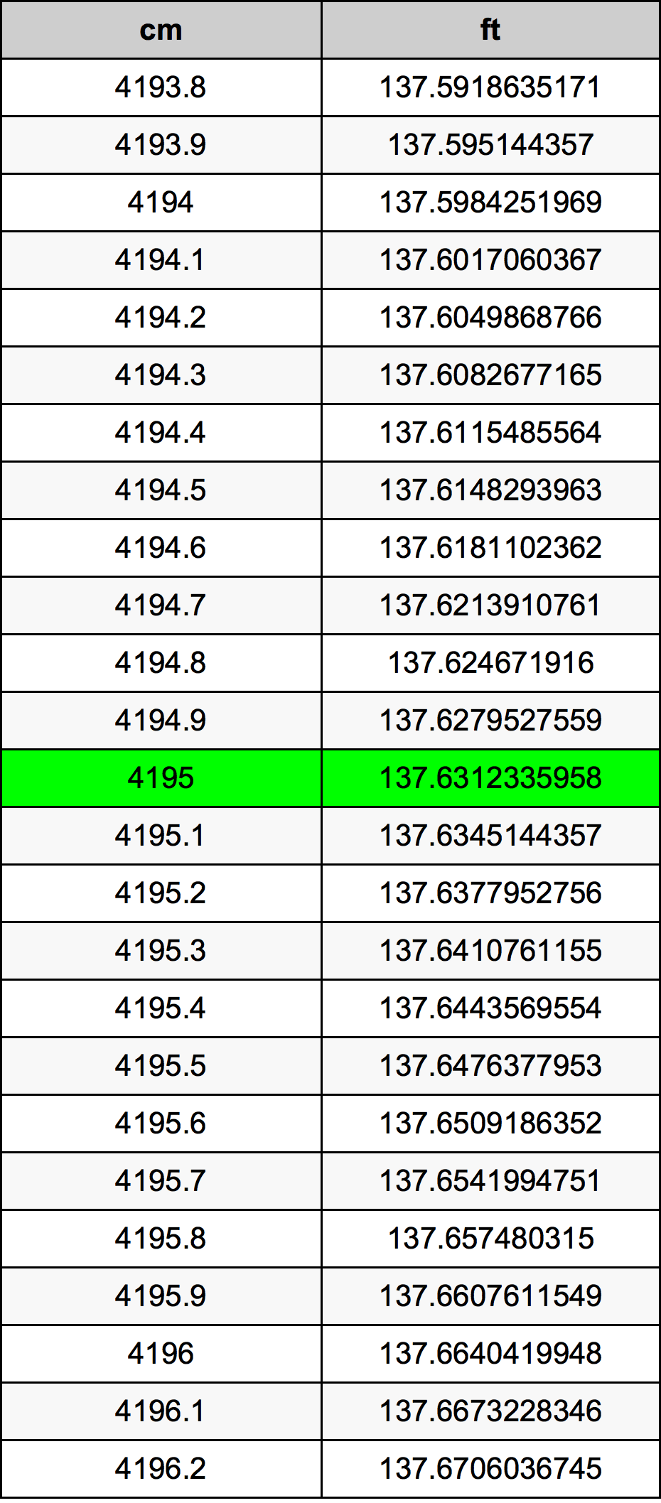 4195 ċentimetru konverżjoni tabella