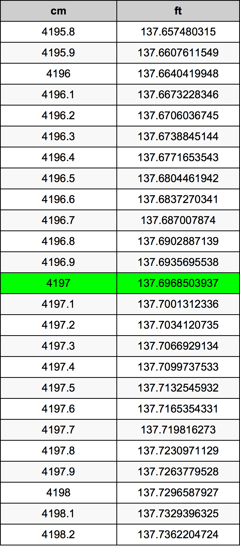 4197 Centimetro tabella di conversione