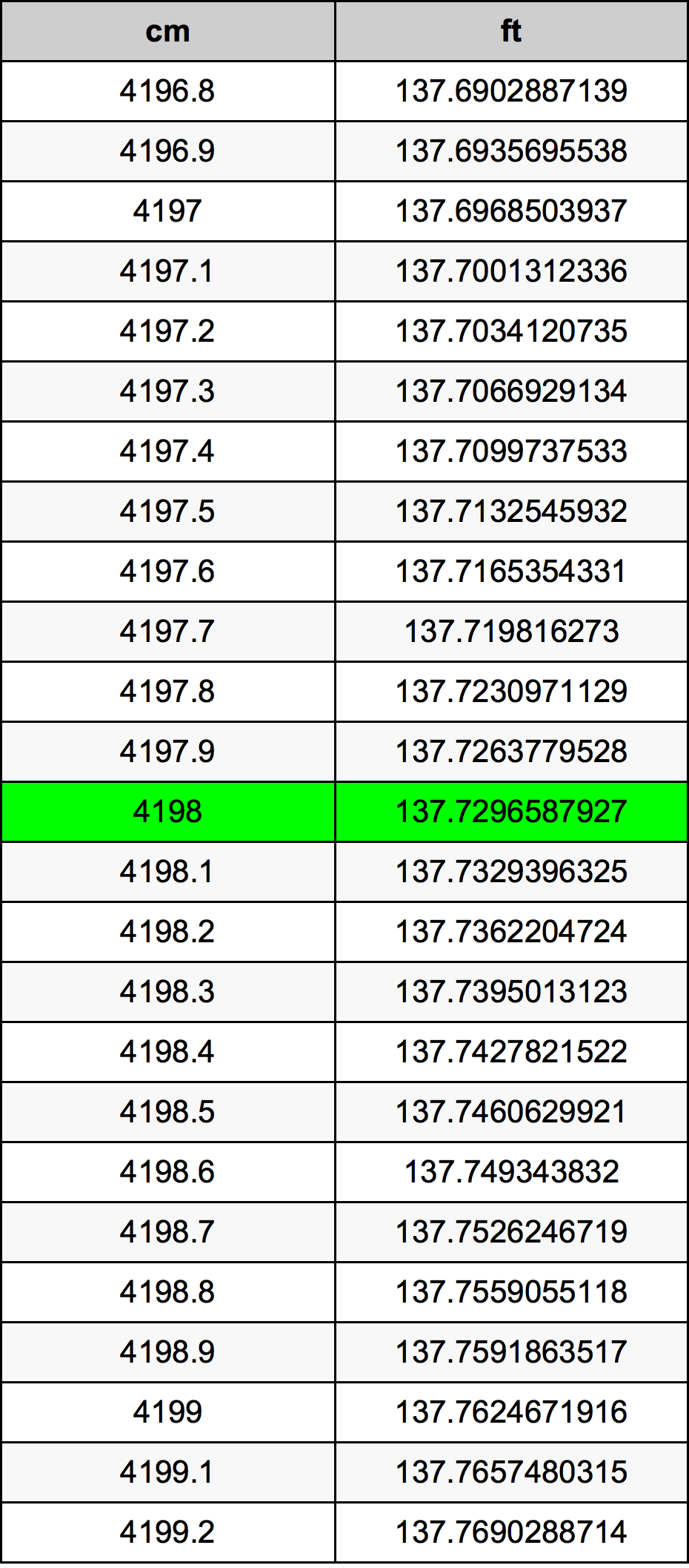 4198 Centimetru tabelul de conversie